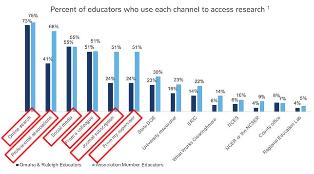 the survey results also showed that 42 percent of educators don't believe that research is easy to find and easy to understand.